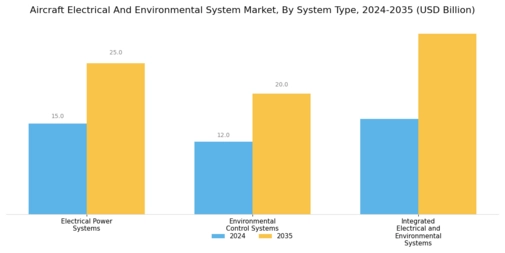 Aircraft Electrical And Enviornmental System Market Segment Image 0