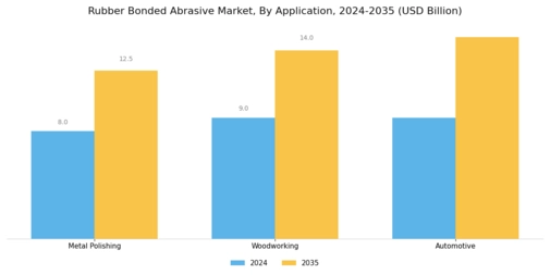 Rubber Bonded Abrasive Market Segment Image 3