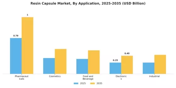 Resin Capsule Market Segment Image 0