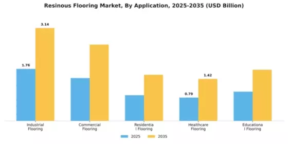 Resinous Flooring Market Segment Image 0