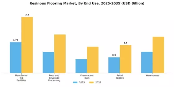 Resinous Flooring Market Segment Image 1