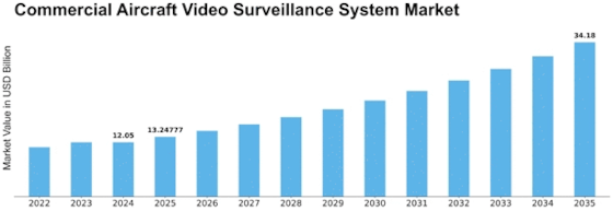 Commercial Aircraft Video Surveillance System Market Size