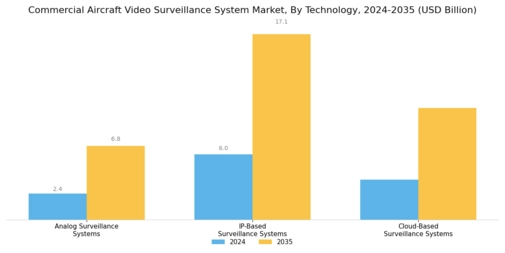 Commercial Aircraft Video Surveillance System Market Segment Image 1