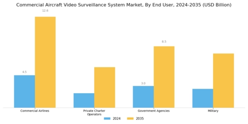 Commercial Aircraft Video Surveillance System Market Segment Image 2