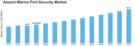 Airport & Marine Port Security Market Size