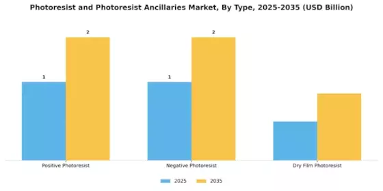 Photoresist And Photoresist Ancillarie Market Segment Image 0