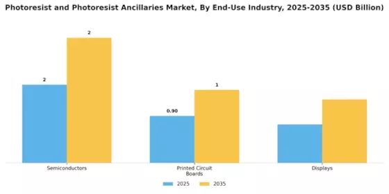 Photoresist And Photoresist Ancillarie Market Segment Image 1