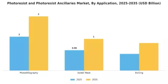 Photoresist And Photoresist Ancillarie Market Segment Image 2