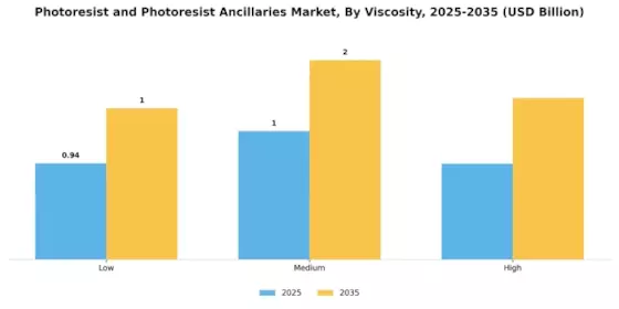 Photoresist And Photoresist Ancillarie Market Segment Image 3