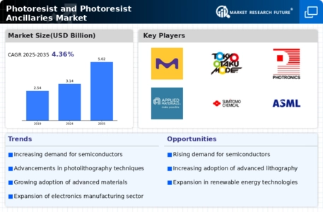Photoresist And Photoresist Ancillarie Market Infographic