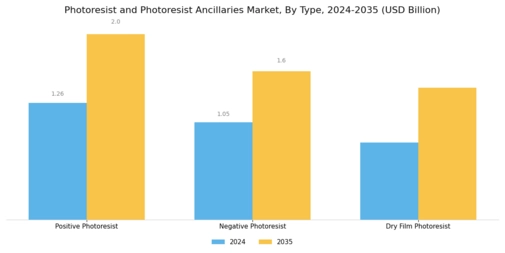 Photoresist And Photoresist Ancillarie Market Segment Image 0