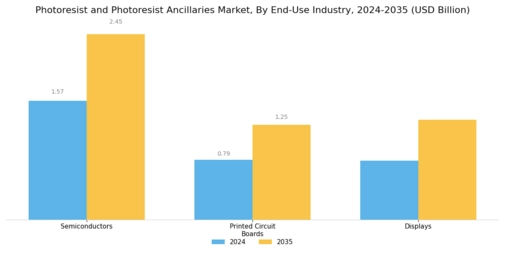 Photoresist And Photoresist Ancillarie Market Segment Image 1