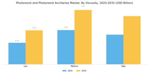 Photoresist And Photoresist Ancillarie Market Segment Image 3