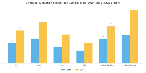 Chemical Detection Market Segment Image 1
