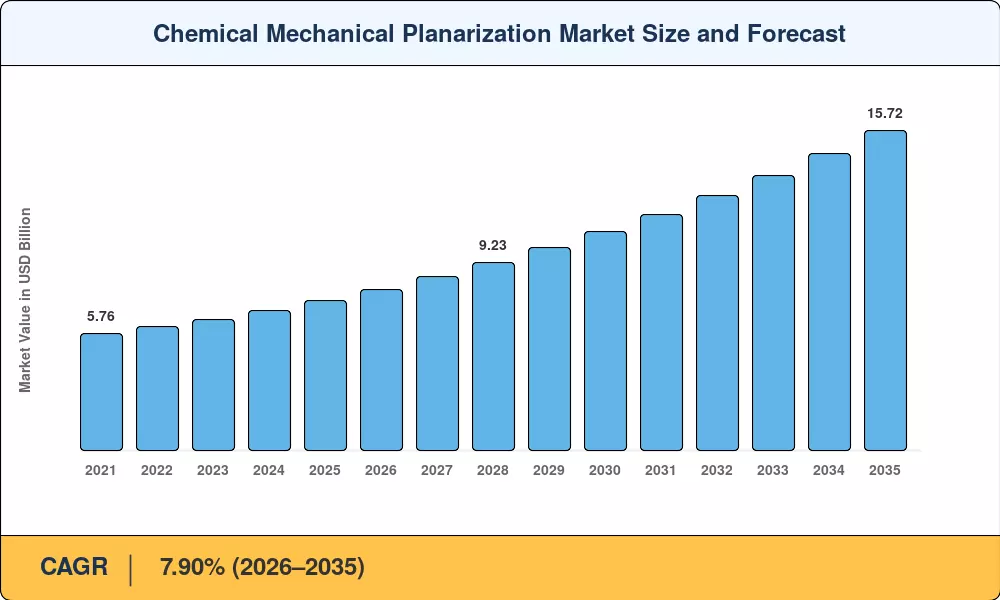 Chemical Mechanical Planarization Market Size and Forecast