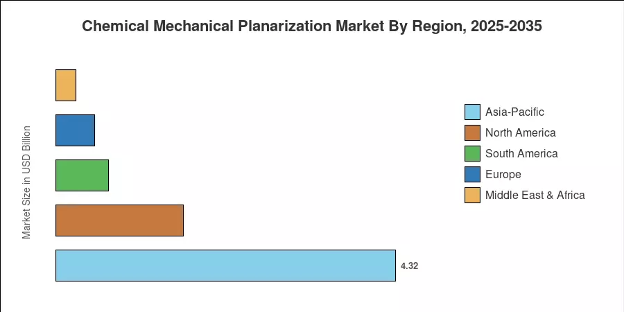 Chemical Mechanical Planarization Market By Region, 2025-2035