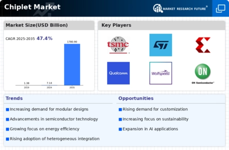 Chiplet Market Infographic