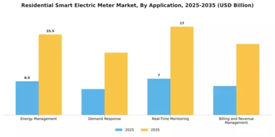Residential Smart Electric Meter Market Segment Image 0