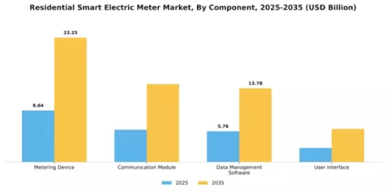 Residential Smart Electric Meter Market Segment Image 1