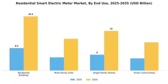Residential Smart Electric Meter Market Segment Image 2
