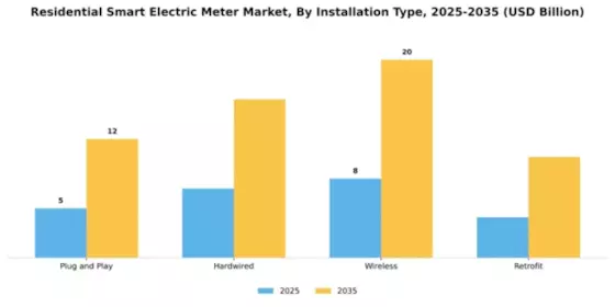 Residential Smart Electric Meter Market Segment Image 3