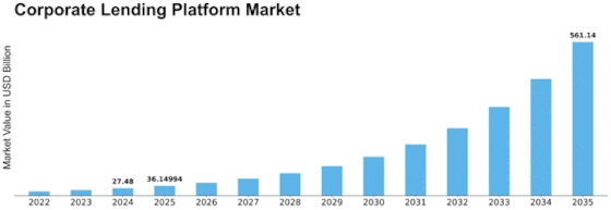Corporate Lending Platform Market
 Size