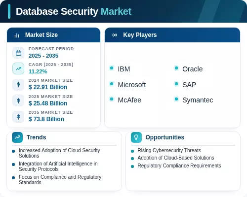 Database Security Market Analysis Report 2025-2035