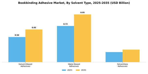 Bookbinding Adhesive Market Segment Image 3