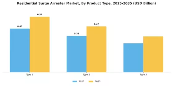 Residential Surge Arrester Market Segment Image 0