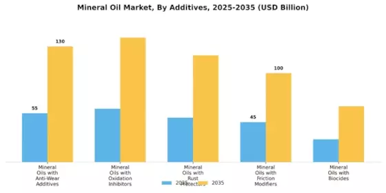 Mercado de Aceite Mineral Segment Image 3