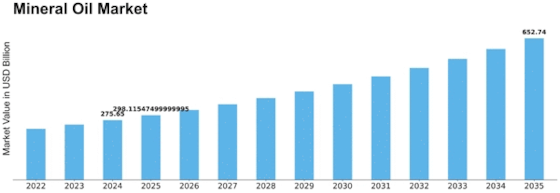 Mineral Oil Market Size