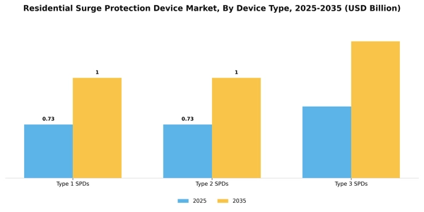 Residential Surge Protection Device Market Segment Image 1