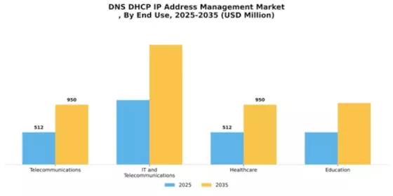 Dns Dhcp Ip Address Management Market
 Segment Image 2