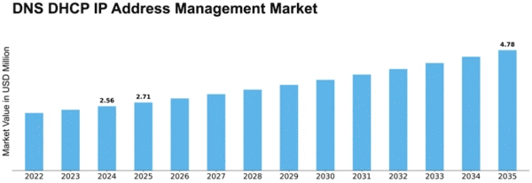 Dns Dhcp Ip Address Management Market
 Size