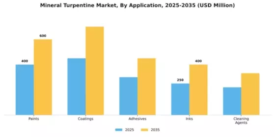 Mineral Turpentine Market Segment Image 0