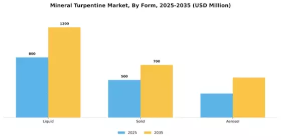 Mineral Turpentine Market Segment Image 3