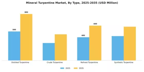 Mineral Turpentine Market Segment Image 4