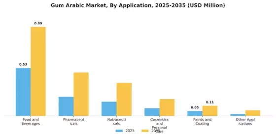 Gum Arabic Market Segment Image 0