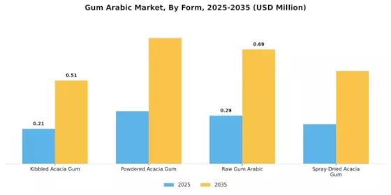 Gum Arabic Market Segment Image 1
