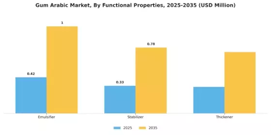 Gum Arabic Market Segment Image 2