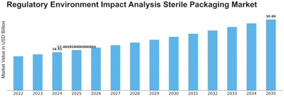 Regulatory Environment Impact Analysis Sterile Packaging Market Size