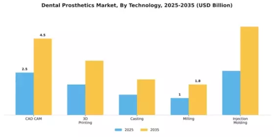 Dental Prosthetics Market Segment Image 4