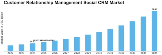 Customer Relationship Management Social CRM Market Size