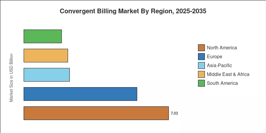 Convergent Billing Market By Region, 2025-2035