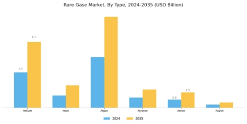 Rare Gase Market Segment Image 0