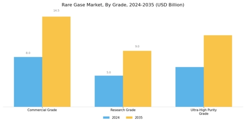 Rare Gase Market Segment Image 2