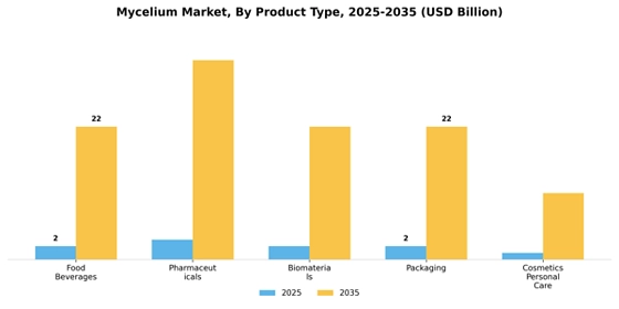 Mycelium Market
 Segment Image 3