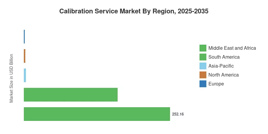 Calibration Service Market By Region, 2025-2035