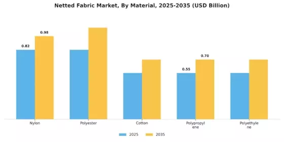 Netted Fabric Market Segment Image 0