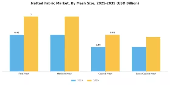 Netted Fabric Market Segment Image 1